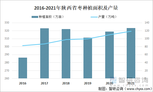 2016-2021年陕西省枣种植面积及产量