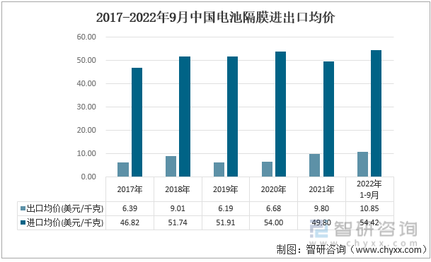 2017-2022年9月中国电池隔膜进出口均价