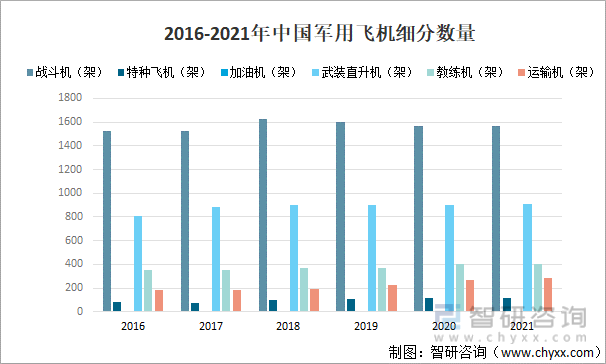 2016-2021年中国军用飞机细分数量