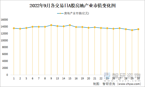 2022年9月各交易日A股房地产业市值变化图