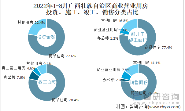 2022年1-8月广西壮族自治区商业营业用房投资、施工、竣工、销售分类占比