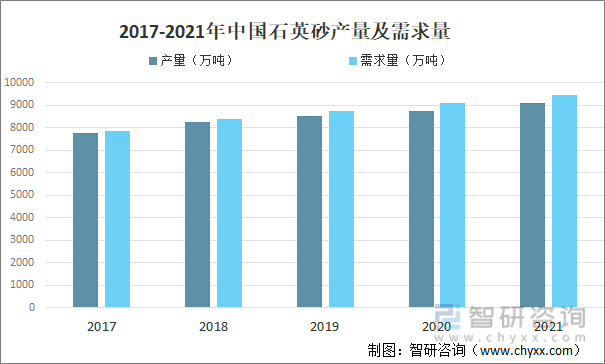 2017-2021年中国石英砂产量及需求量