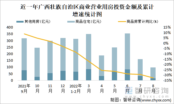 近一年广西壮族自治区商业营业用房投资金额及累计增速统计图