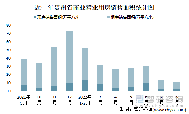 近一年贵州省商业营业用房销售面积统计图