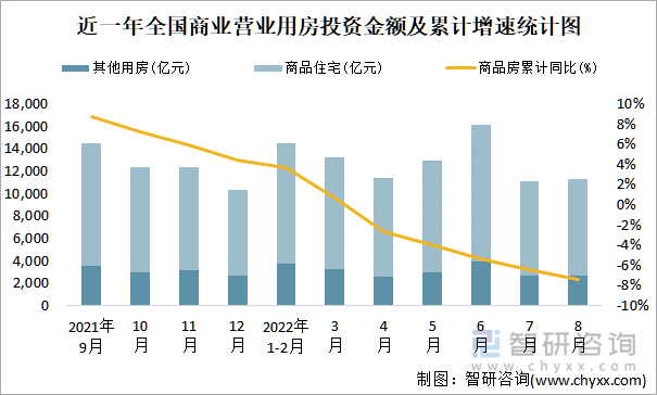 近一年全国商业营业用房投资金额及累计增速统计图