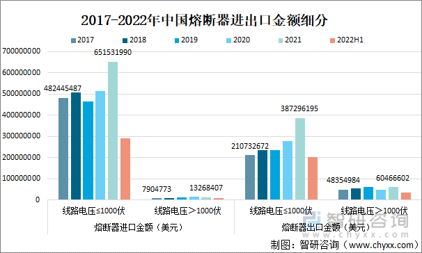 2017-2022年中国熔断器进出口金额细分