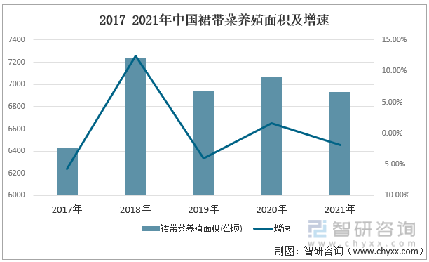2017-2021年中国裙带菜养殖面积及增速