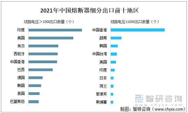 2021年中国熔断器细分出口前十地区