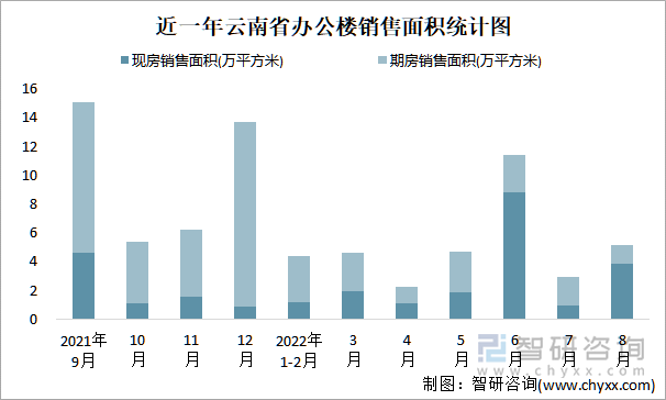 近一年云南省办公楼销售面积统计图