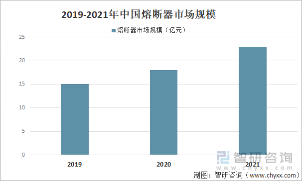 2019-2021年中国熔断器市场规模