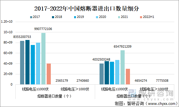 2017-2022年中国熔断器进出口数量细分