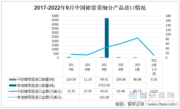 2017-2022年9月中国裙带菜细分产品进口情况