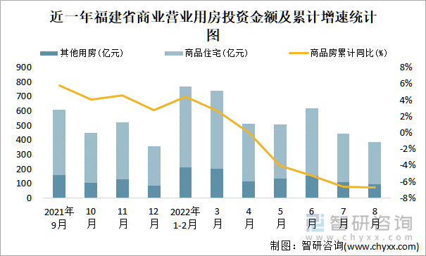 近一年福建省商业营业用房投资金额及累计增速统计图