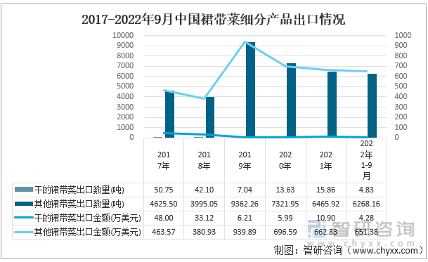 2017-2022年9月中国裙带菜细分产品出口情况