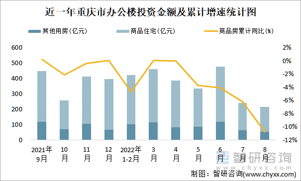 近一年重庆市办公楼投资金额及累计增速统计图