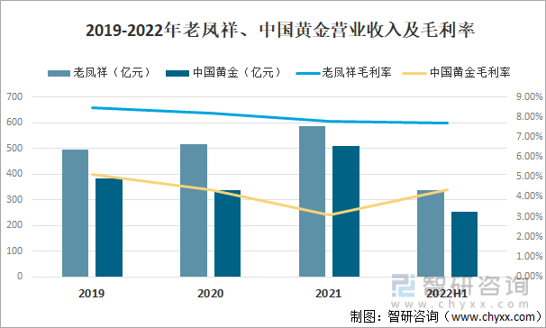 2019-2022年老凤祥、中国黄金营业收入及毛利率