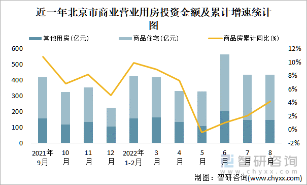 近一年北京市商业营业用房投资金额及累计增速统计图