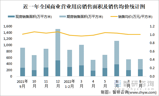 近一年全国商业营业用房销售面积及销售均价统计图