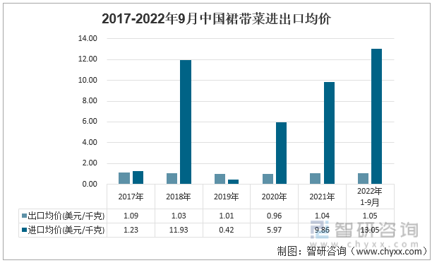 2017-2022年9月中国裙带菜进出口均价