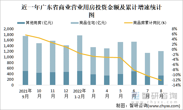 近一年广东省商业营业用房投资金额及累计增速统计图