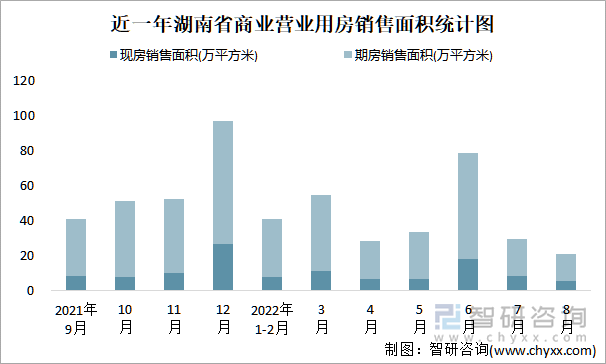 近一年湖南省商业营业用房销售面积统计图