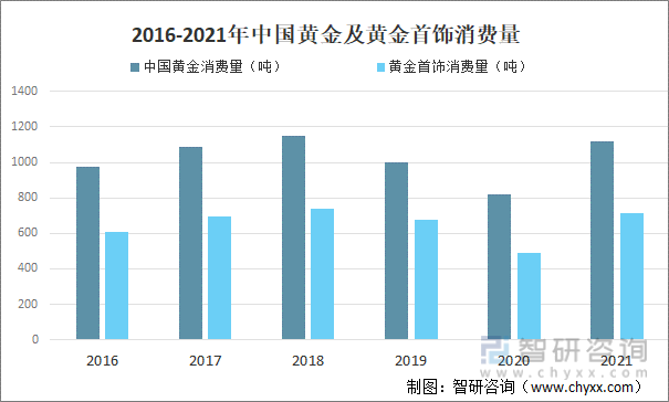 2016-2021年中国黄金及黄金首饰消费量