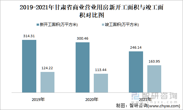 2019-2021年甘肃省商业营业用房新开工面积与竣工面积对比图