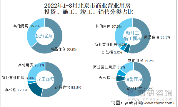 2022年1-8月北京市商业营业用房投资、施工、竣工、销售分类占比