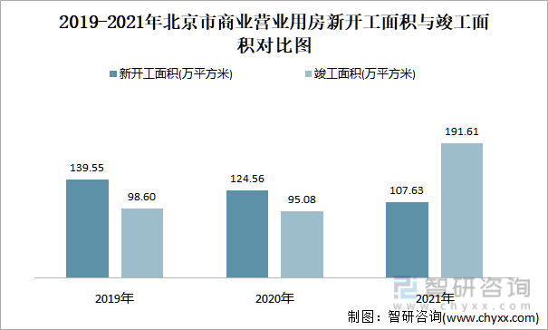 2019-2021年北京市商业营业用房新开工面积与竣工面积对比图