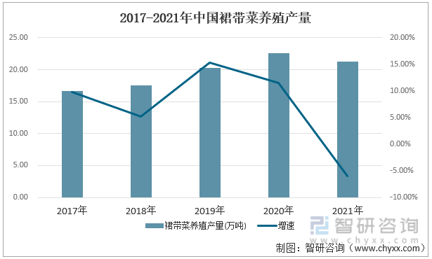 2017-2021年中国裙带菜养殖产量