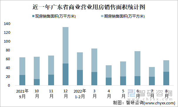 近一年广东省商业营业用房销售面积统计图