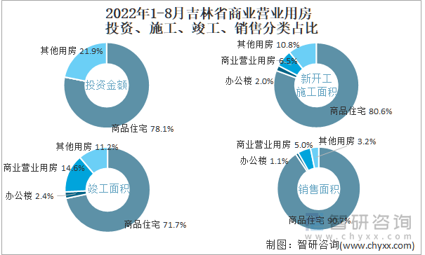 2022年1-8月吉林省商业营业用房投资、施工、竣工、销售分类占比