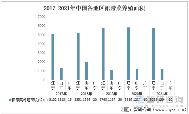 2017-2021年中国各地区裙带菜养殖面积