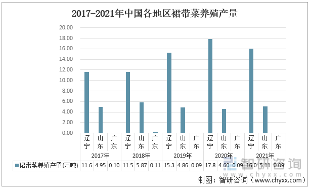 2017-2021年中国各地区裙带菜养殖产量