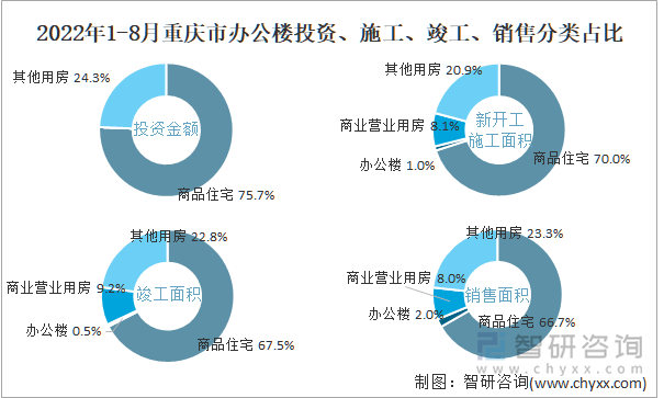 2022年1-8月重庆市办公楼投资、施工、竣工、销售分类占比