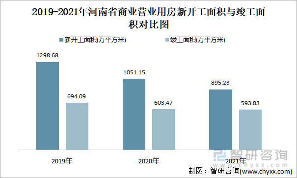2019-2021年河南省商业营业用房新开工面积与竣工面积对比图