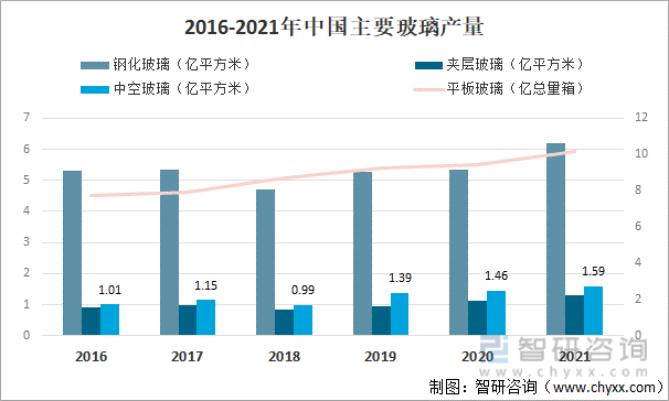 2016-2021年中国主要玻璃产量