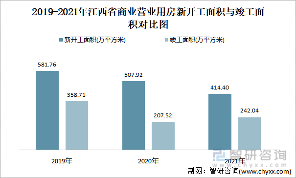 2019-2021年江西省商业营业用房新开工面积与竣工面积对比图