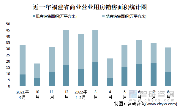 近一年福建省商业营业用房销售面积统计图