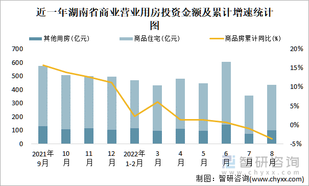 近一年湖南省商业营业用房投资金额及累计增速统计图