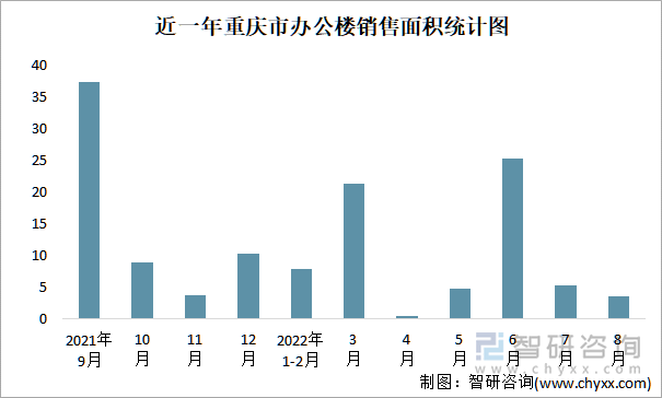 近一年重庆市办公楼销售面积统计图