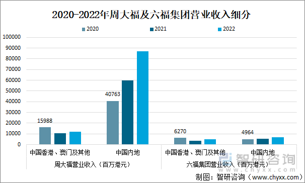 2020-2022年周大福及六福集团营业收入细分