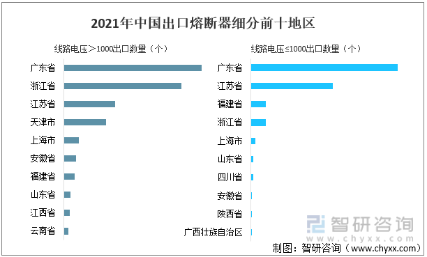 2021年中国出口熔断器细分前十地区