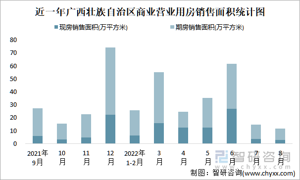 近一年广西壮族自治区商业营业用房销售面积统计图