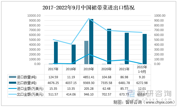 2017-2022年9月中国裙带菜进出口情况