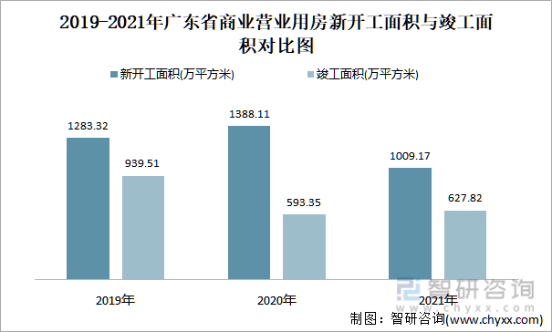 2019-2021年广东省商业营业用房新开工面积与竣工面积对比图