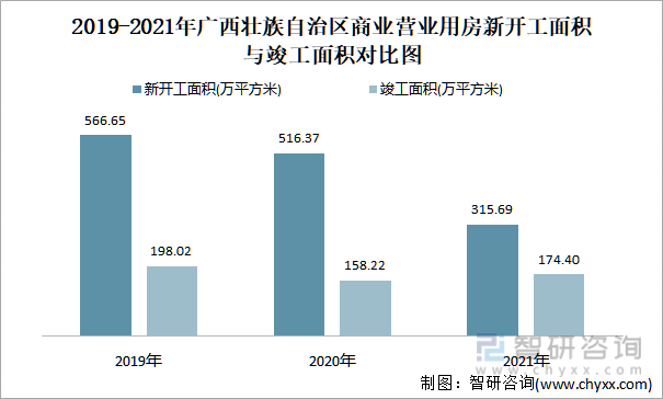 2019-2021年广西壮族自治区商业营业用房新开工面积与竣工面积对比图