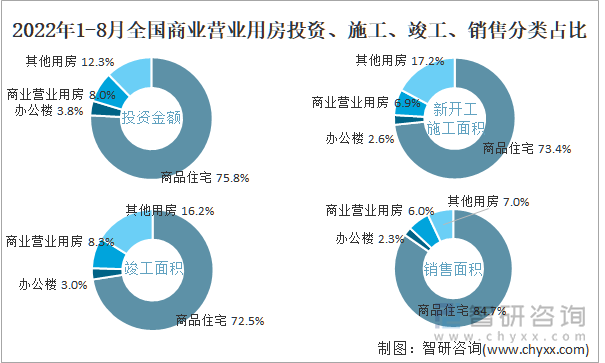 2022年1-8月全国商业营业用房投资、施工、竣工、销售分类占比