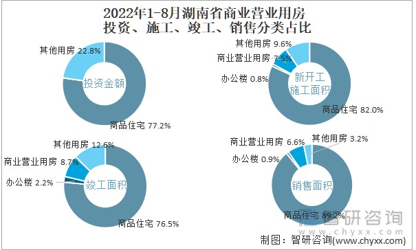 2022年1-8月湖南省商业营业用房投资、施工、竣工、销售分类占比