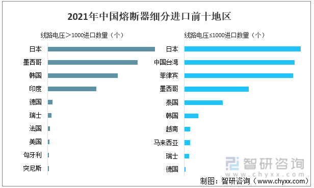 2021年中国熔断器细分进口前十地区